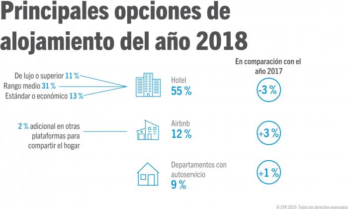 Main accommodation choices in 2018