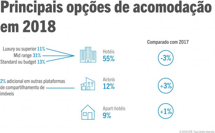 Main accommodation choices in 2018