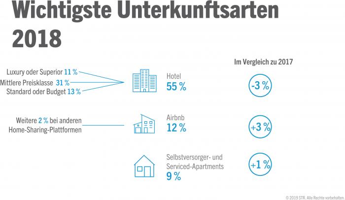 Main accommodation choices in 2018