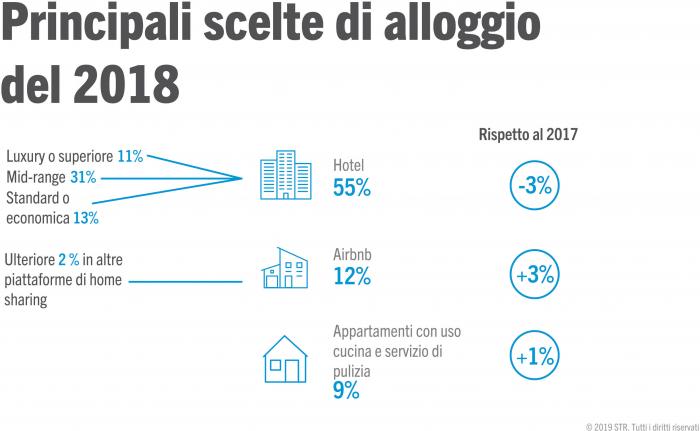 Main accommodation choices in 2018