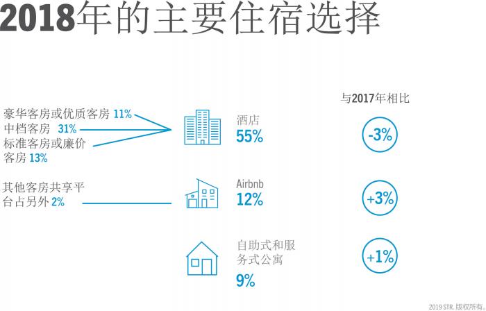 Main accommodation choices in 2018