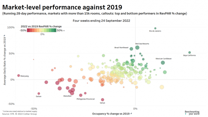 Market level performance against 2019 - red, orange, yellow, and green bubbles on a chart