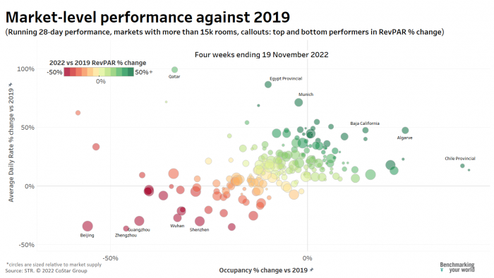 Market level performance against 2019 published Nov. 2022