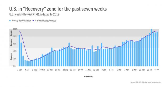 U.S. in &quot;Recovery&quot; zone for the past seven weeks