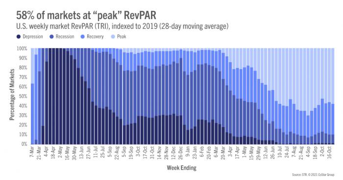 58% of markets at peak RevPAR