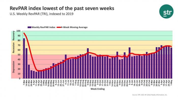 RevPAR index lowest of the past seven weeks