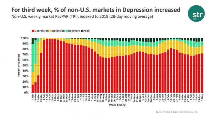 For third week, % of non-U.S. markets in Depression increased