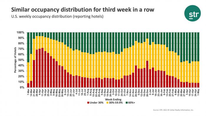 Similar occupancy distribution for third week in a row