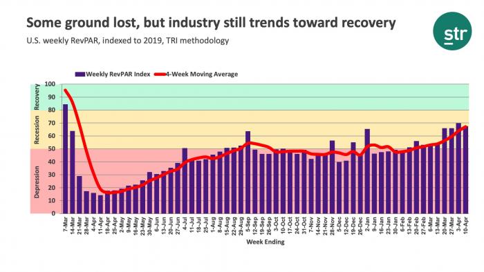 Some ground lost, but industry still trends toward recovery