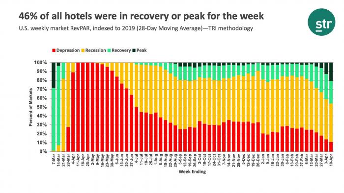 46% of all hotels were in recovery or peak for the week