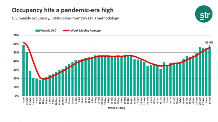 Occupancy hits a pandemic-era high