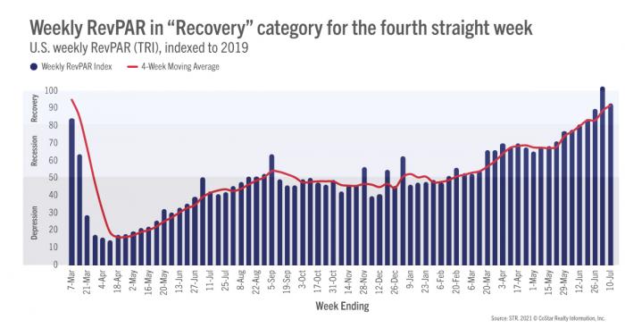 Weekly RevPAR in "Recovery" category for the fourth straight week