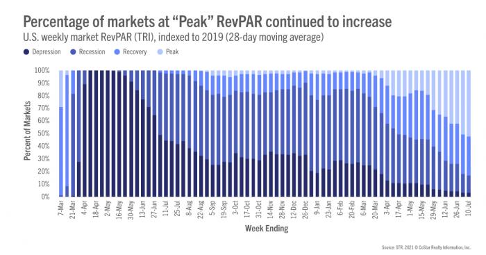 Percentage of markets at "Peak" RevPAR continued to increase