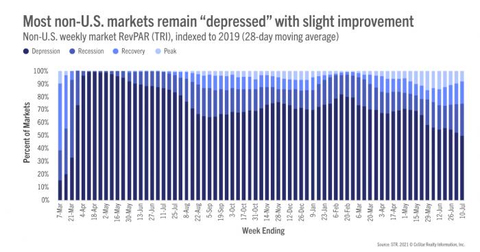 Most non-U.S. markets remain "depressed" with slight improvement