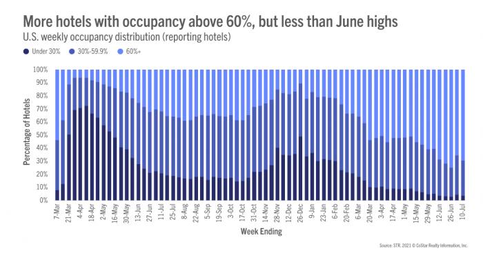 More hotels with occupancy above 60%, but less than June highs