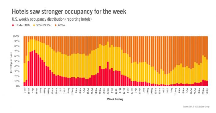 Hotels saw stronger occupancy for the week