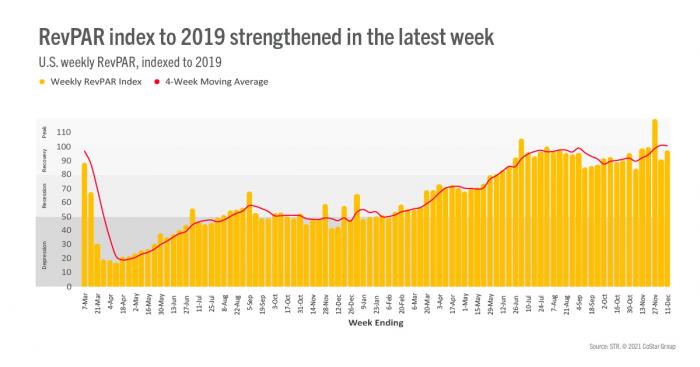 RevPAR index to 2019 strengthened in the latest week