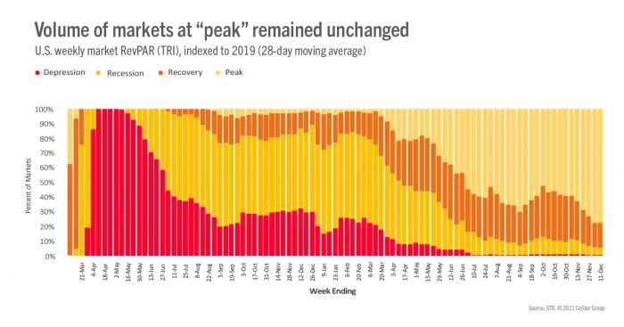 Volume of markets at "peak" remained unchanged