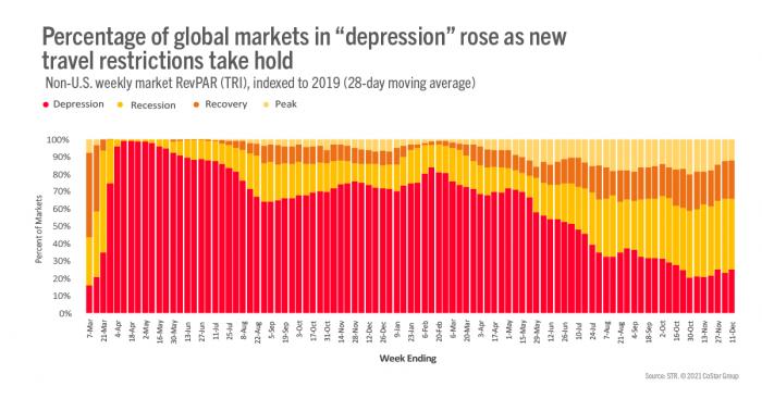 Volume of markets at "peak" remained unchanged