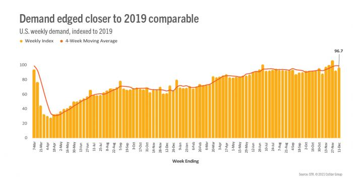 Demand edged closer to 2019 comparable