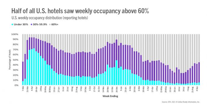 Half of all U.S. hotels saw weekly occupancy above 60%