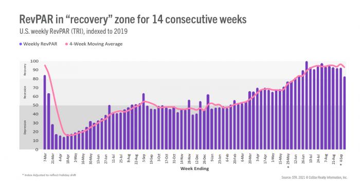 RevPAR in &quot;recovery&quot; zone for 14 consecutive weeks