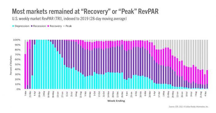 Most markets remained at &quot;Recovery&quot; or &quot;Peak&quot; RevPAR