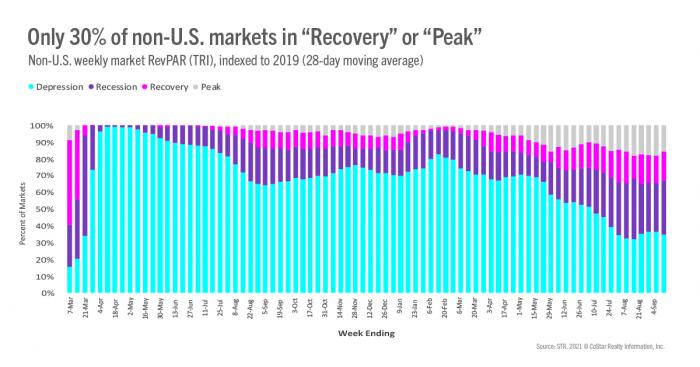 Only 30% of non-U.S. markets in &quot;Recovery&quot; or &quot;Peak&quot;