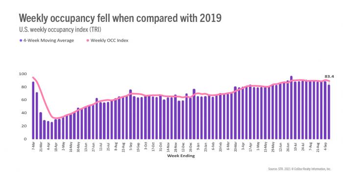 Weekly occupancy fell when compared with 2019