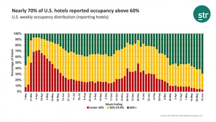 Nearly 70% of U.S. hotels reported occupancy above 60%
