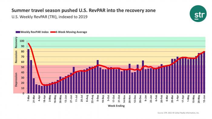 Summer travel season pushed U.S. RevPAR into the recovery zone