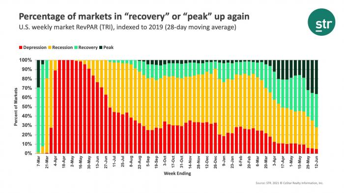 Percentage of markets in "recovery" or "peak" up again