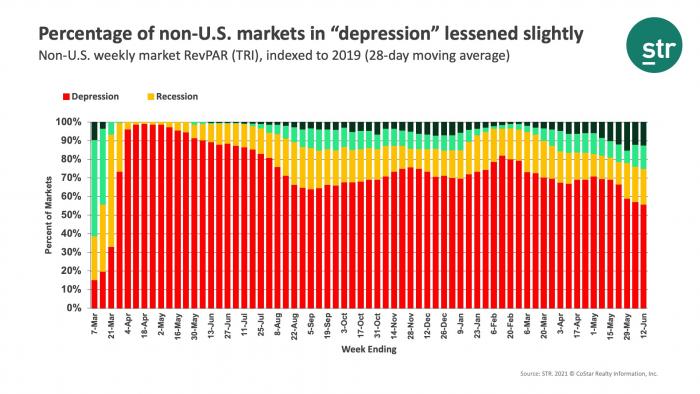 Percentage of on-U.S. markets in "depression" lessened slightly