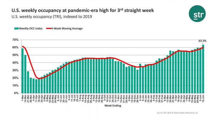 U.S. weekly occupancy at pandemic-era high for 3rd straight week