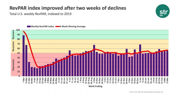 RevPAR index improved after two weeks of declines