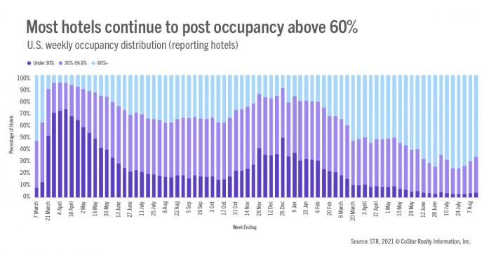 Most hotels continue to post occupancy above 60%