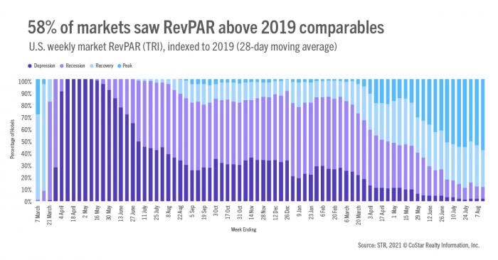 58% of markets saw RevPAR above 2019 comparables