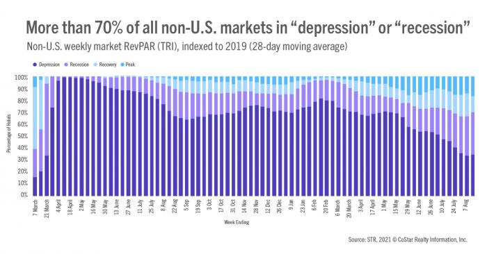 More than 70% of all non-U.S. markets in "depression" or "recession"