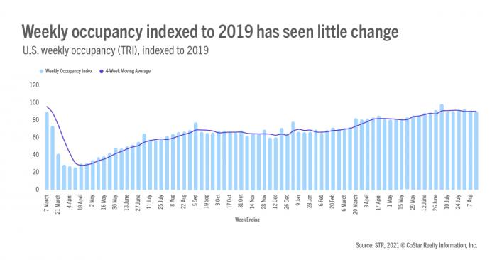 Weekly occupancy indexed to 2019 has seen little change