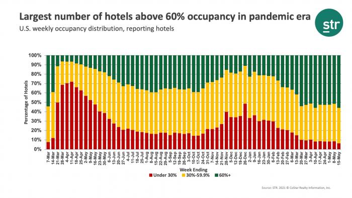 Largest number of hotels above 60% occupancy in pandemic era