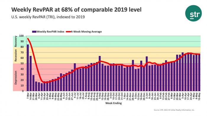 Weekly RevPAR at 68% of comparable 2019 level