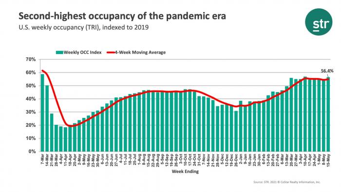 Second-highest occupancy of pandemic era