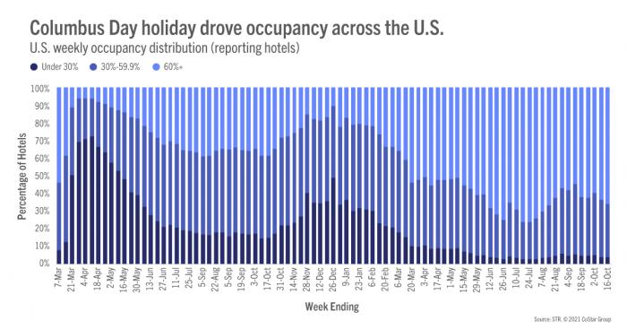 Columbus Day holiday drove occupancy across the US