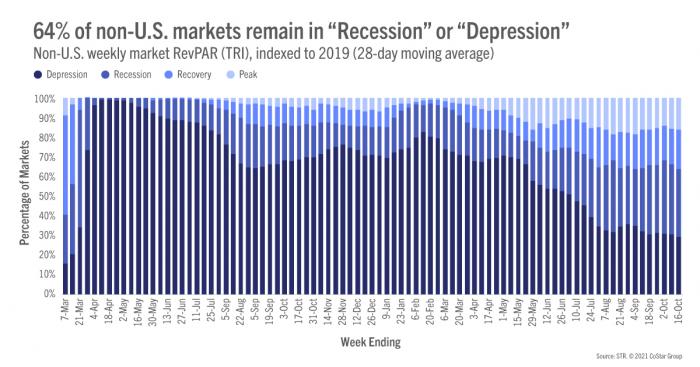 64% of non-U.S. markets remain in recession or depression