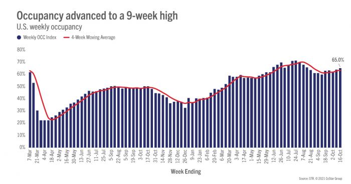 Occupancy advanced to a 9-week high