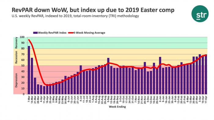 RevPAR down WOW, but index up due to 2019 Easter comp