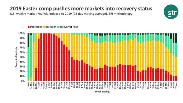 2019 Easter comp pushes more markets into recovery status