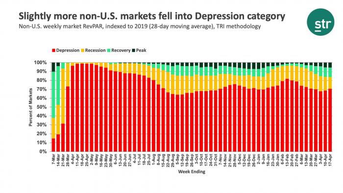 Slightly more non-U.S. markets fell into Depression category