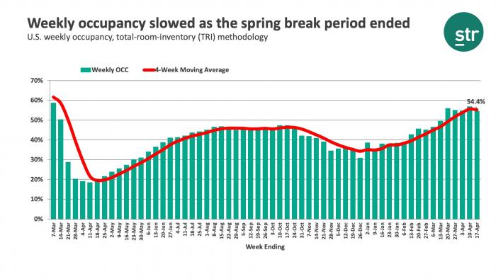 Weekly occupancy slowed as the spring break period ended