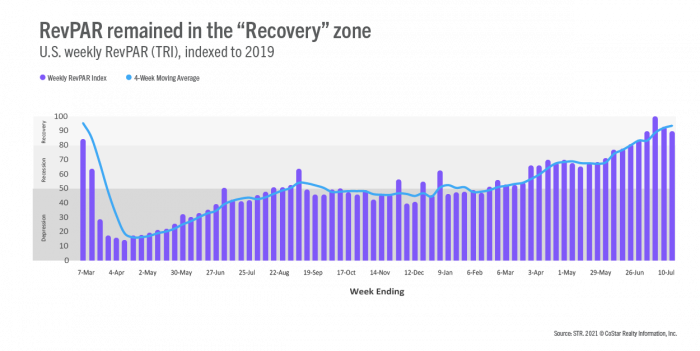 RevPAR remained in the "Recovery" zone